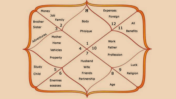 Vedic Astrology